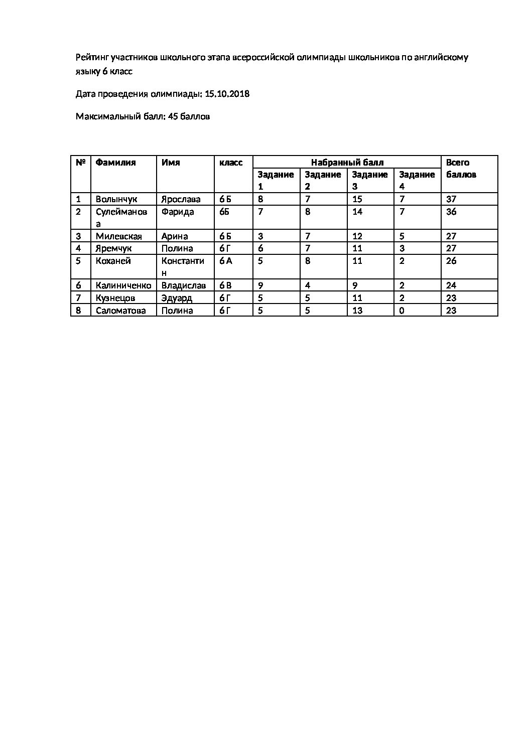 Английский язык. Рейтинг участников школьного этапа всероссийской олимпиады  школьников по английскому языку 6 класс - МБОУ 