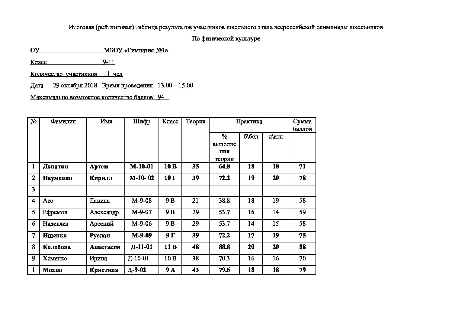 Рейтинговая таблица по олимпиаде